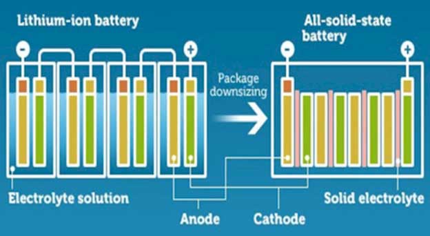 Game-Changing Solid-State Batteries Coming to Market Soon